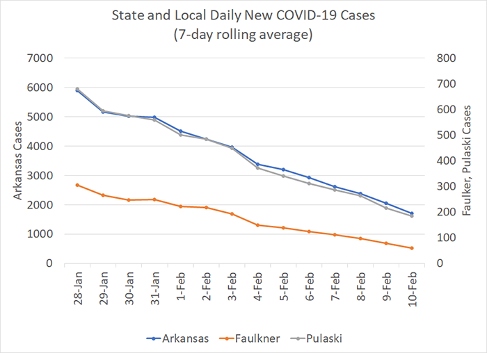 /uploadedimages/News/News_Releases/20220211-6 New Cases 7-day.png